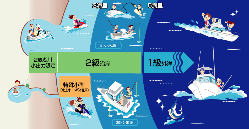 船舶免許の種類