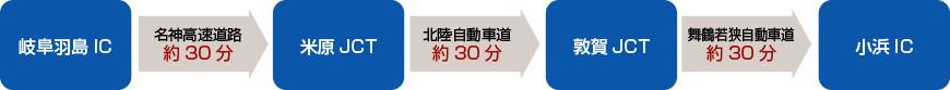 岐阜方面からのアクセス